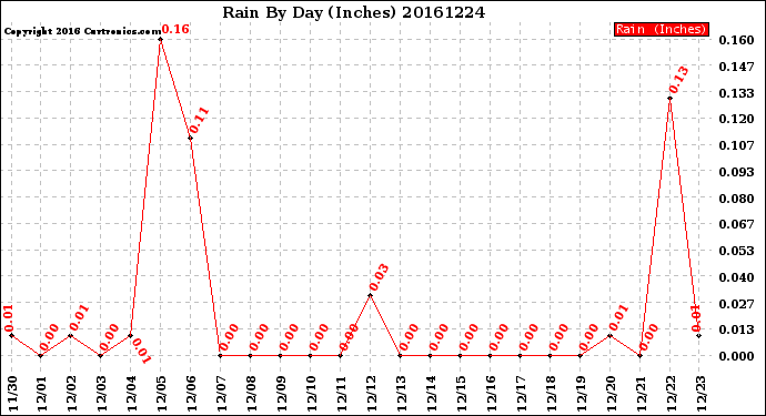 Milwaukee Weather Rain<br>By Day<br>(Inches)