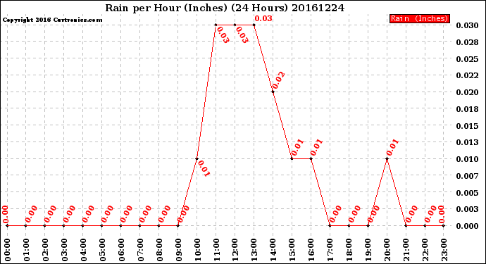 Milwaukee Weather Rain<br>per Hour<br>(Inches)<br>(24 Hours)