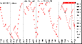 Milwaukee Weather Solar Radiation<br>Daily