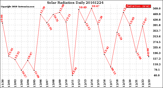 Milwaukee Weather Solar Radiation<br>Daily