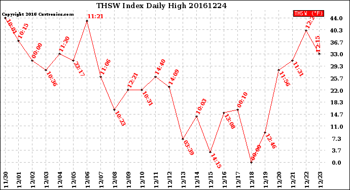 Milwaukee Weather THSW Index<br>Daily High