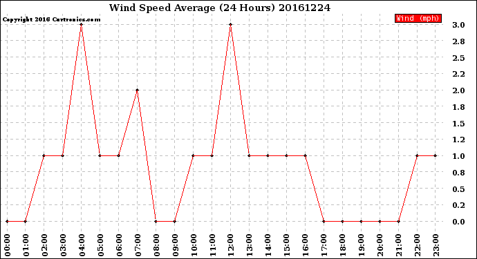 Milwaukee Weather Wind Speed<br>Average<br>(24 Hours)