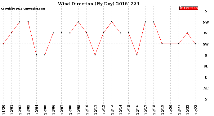 Milwaukee Weather Wind Direction<br>(By Day)