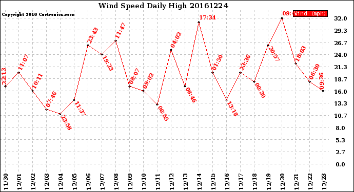 Milwaukee Weather Wind Speed<br>Daily High