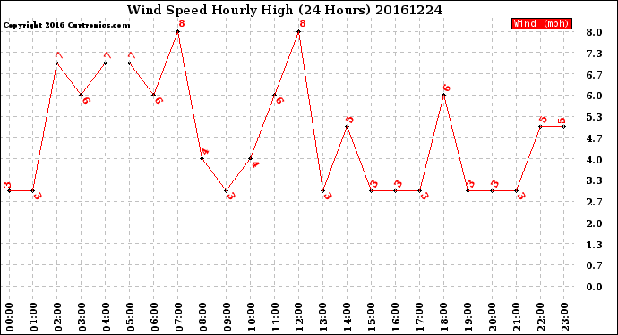 Milwaukee Weather Wind Speed<br>Hourly High<br>(24 Hours)