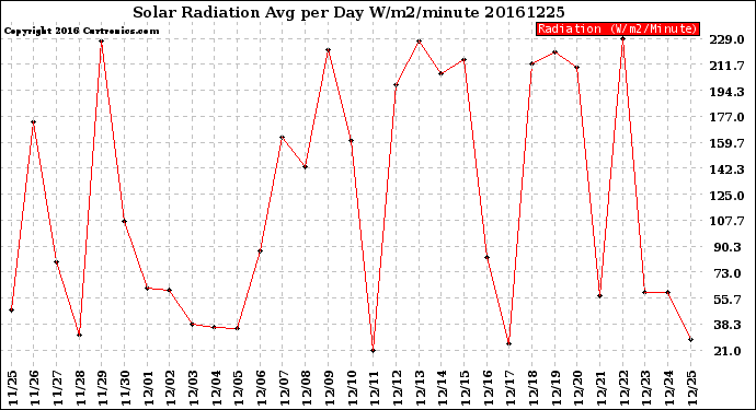 Milwaukee Weather Solar Radiation<br>Avg per Day W/m2/minute