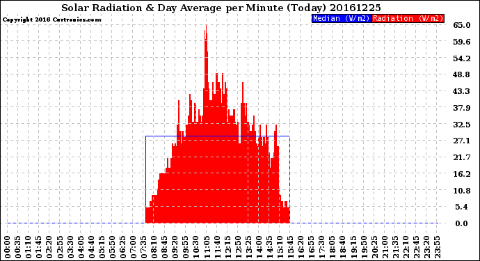 Milwaukee Weather Solar Radiation<br>& Day Average<br>per Minute<br>(Today)