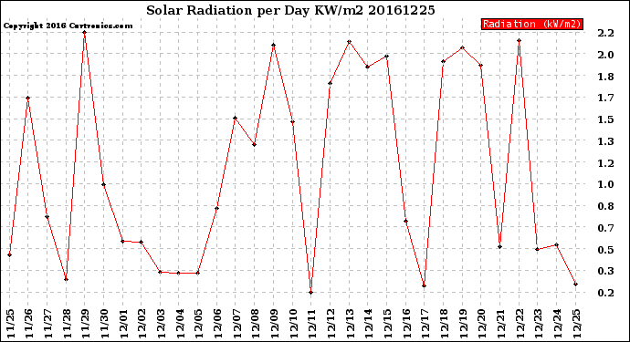 Milwaukee Weather Solar Radiation<br>per Day KW/m2