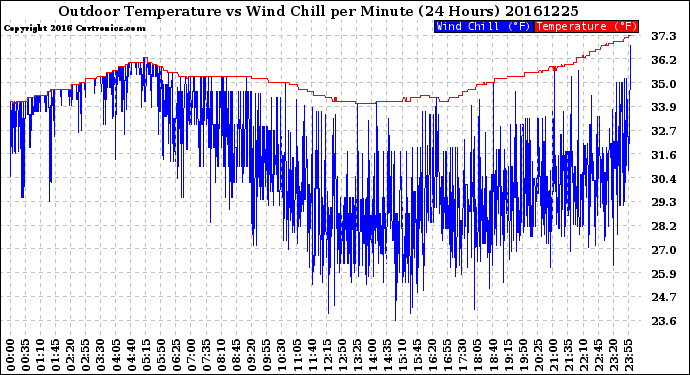 Milwaukee Weather Outdoor Temperature<br>vs Wind Chill<br>per Minute<br>(24 Hours)