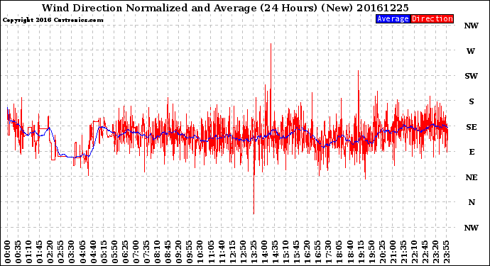 Milwaukee Weather Wind Direction<br>Normalized and Average<br>(24 Hours) (New)