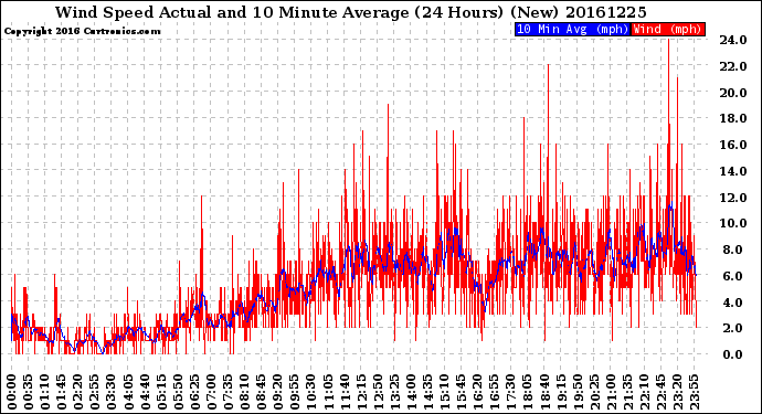 Milwaukee Weather Wind Speed<br>Actual and 10 Minute<br>Average<br>(24 Hours) (New)