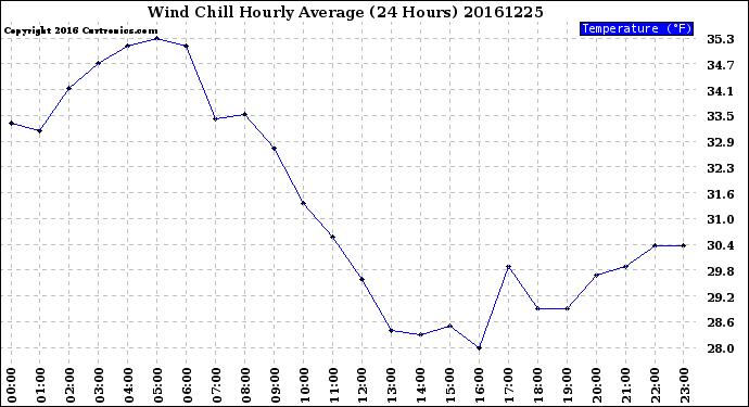 Milwaukee Weather Wind Chill<br>Hourly Average<br>(24 Hours)