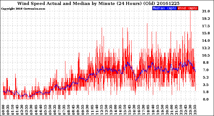 Milwaukee Weather Wind Speed<br>Actual and Median<br>by Minute<br>(24 Hours) (Old)