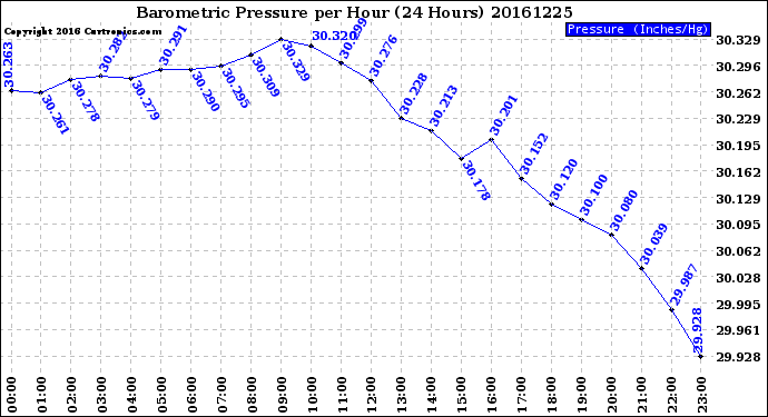 Milwaukee Weather Barometric Pressure<br>per Hour<br>(24 Hours)