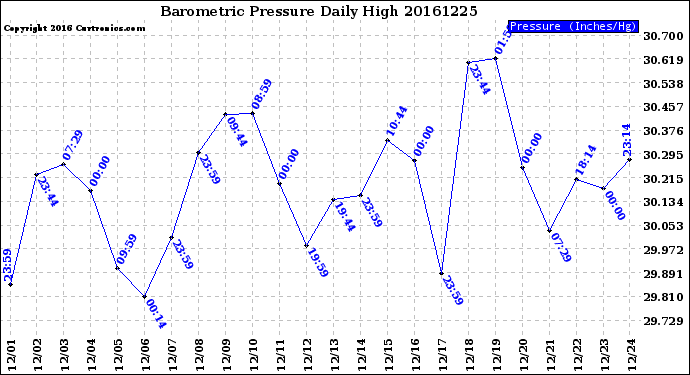 Milwaukee Weather Barometric Pressure<br>Daily High