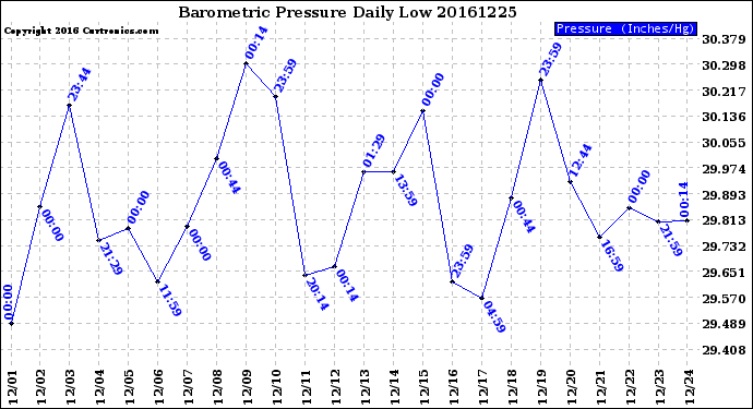 Milwaukee Weather Barometric Pressure<br>Daily Low