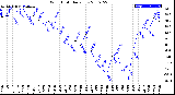 Milwaukee Weather Wind Chill<br>Daily Low