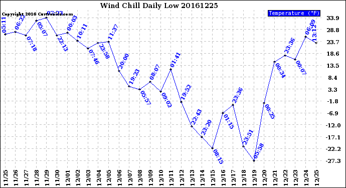 Milwaukee Weather Wind Chill<br>Daily Low