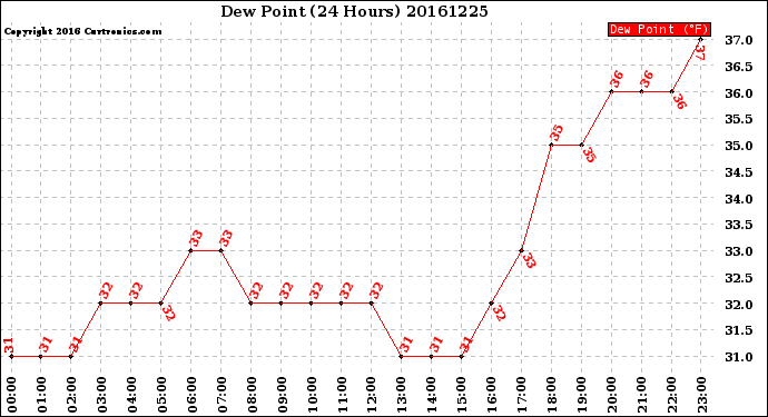 Milwaukee Weather Dew Point<br>(24 Hours)