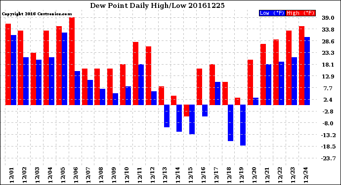 Milwaukee Weather Dew Point<br>Daily High/Low