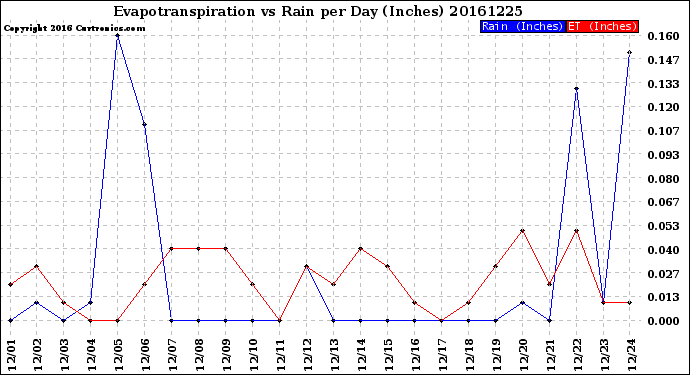 Milwaukee Weather Evapotranspiration<br>vs Rain per Day<br>(Inches)