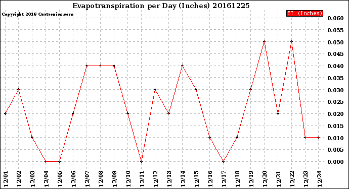 Milwaukee Weather Evapotranspiration<br>per Day (Inches)