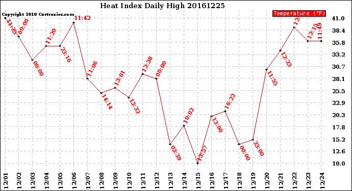 Milwaukee Weather Heat Index<br>Daily High