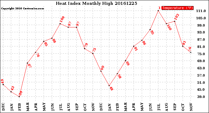 Milwaukee Weather Heat Index<br>Monthly High