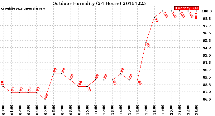 Milwaukee Weather Outdoor Humidity<br>(24 Hours)