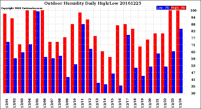 Milwaukee Weather Outdoor Humidity<br>Daily High/Low