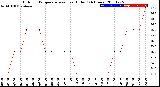 Milwaukee Weather Outdoor Temperature<br>vs Heat Index<br>(24 Hours)