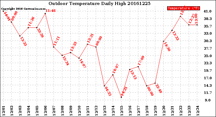 Milwaukee Weather Outdoor Temperature<br>Daily High