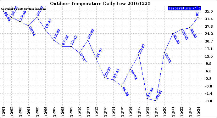 Milwaukee Weather Outdoor Temperature<br>Daily Low