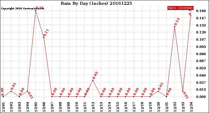 Milwaukee Weather Rain<br>By Day<br>(Inches)