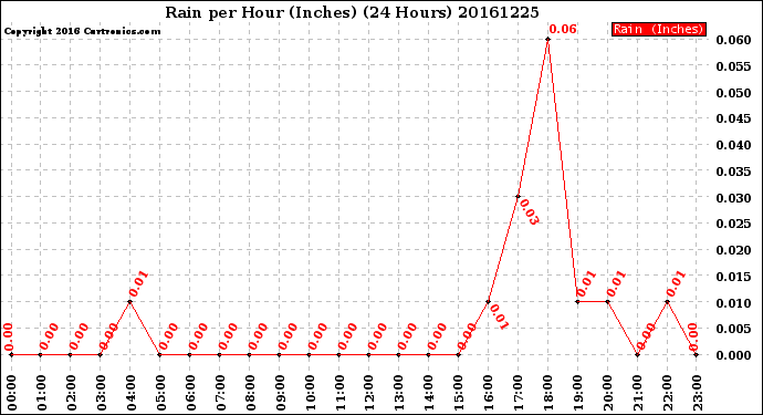 Milwaukee Weather Rain<br>per Hour<br>(Inches)<br>(24 Hours)