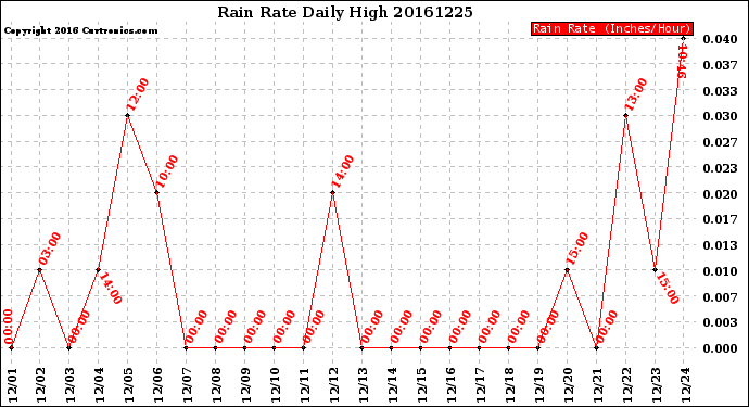 Milwaukee Weather Rain Rate<br>Daily High