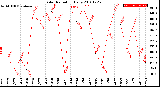 Milwaukee Weather Solar Radiation<br>Daily