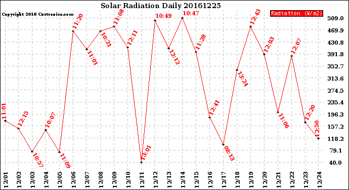 Milwaukee Weather Solar Radiation<br>Daily