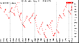 Milwaukee Weather THSW Index<br>Daily High