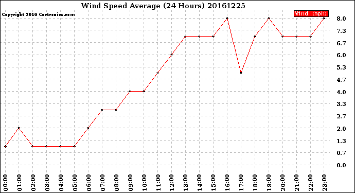 Milwaukee Weather Wind Speed<br>Average<br>(24 Hours)