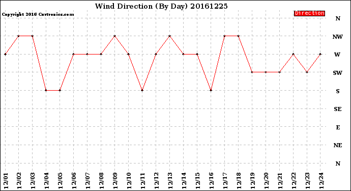 Milwaukee Weather Wind Direction<br>(By Day)