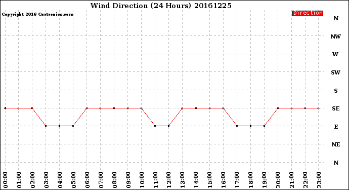 Milwaukee Weather Wind Direction<br>(24 Hours)