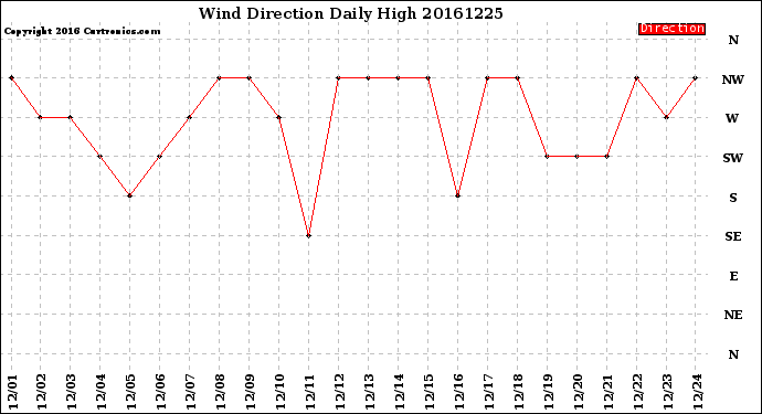 Milwaukee Weather Wind Direction<br>Daily High