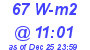 Milwaukee Weather Solar Radiation High Today