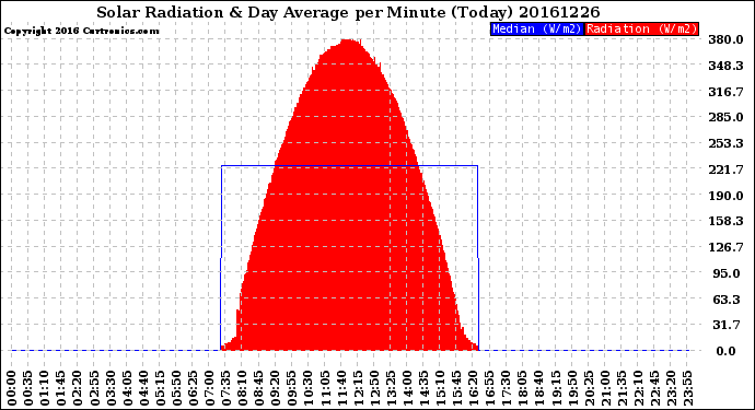 Milwaukee Weather Solar Radiation<br>& Day Average<br>per Minute<br>(Today)