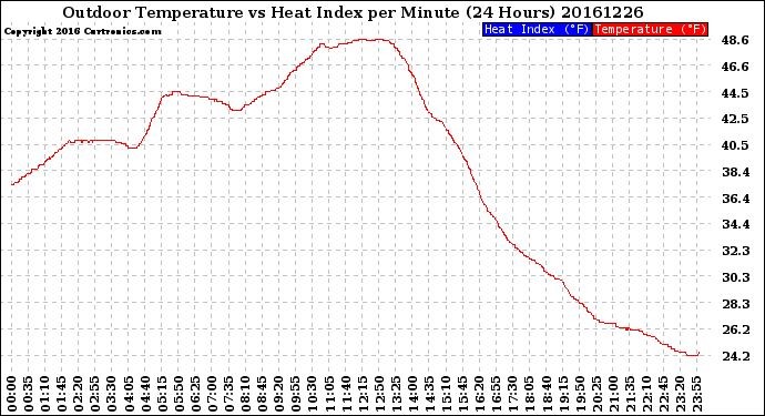 Milwaukee Weather Outdoor Temperature<br>vs Heat Index<br>per Minute<br>(24 Hours)