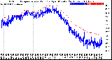 Milwaukee Weather Outdoor Temperature<br>vs Wind Chill<br>per Minute<br>(24 Hours)