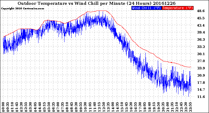 Milwaukee Weather Outdoor Temperature<br>vs Wind Chill<br>per Minute<br>(24 Hours)