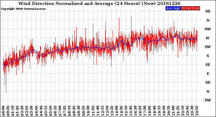 Milwaukee Weather Wind Direction<br>Normalized and Average<br>(24 Hours) (New)