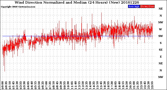 Milwaukee Weather Wind Direction<br>Normalized and Median<br>(24 Hours) (New)